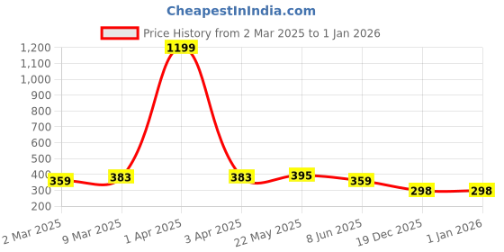 myntra.com Moda Rapido Cotton Top moda rapido Price History Graph from 2 Mar 2025 to 31 Dec 2025