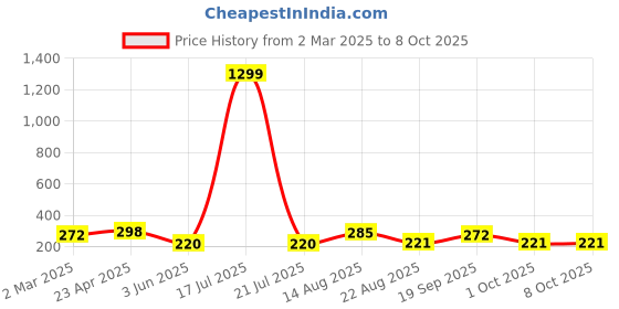 myntra.com Moda Rapido Cotton Top moda rapido Price History Graph from 2 Mar 2025 to 4 Oct 2025