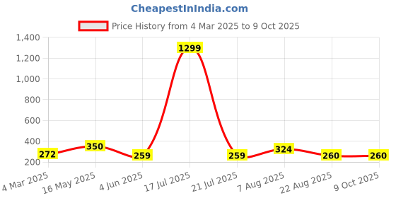 myntra.com Moda Rapido Cotton Top moda rapido Price History Graph from 4 Mar 2025 to 4 Oct 2025