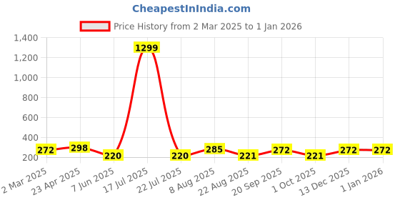 myntra.com Moda Rapido Cotton Top moda rapido Price History Graph from 2 Mar 2025 to 31 Dec 2025