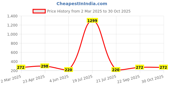 myntra.com Moda Rapido Cotton Top moda rapido Price History Graph from 2 Mar 2025 to 28 Oct 2025