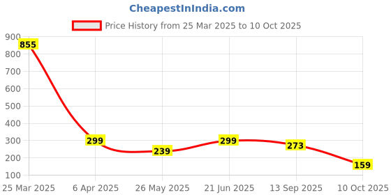 myntra.com Moda Rapido Cotton Top moda rapido Price History Graph from 25 Mar 2025 to 10 Oct 2025