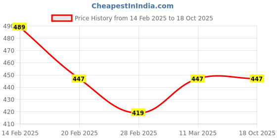 myntra.com Moda Rapido Cotton Wrap Crop Top moda rapido Price History Graph from 14 Feb 2025 to 18 Oct 2025