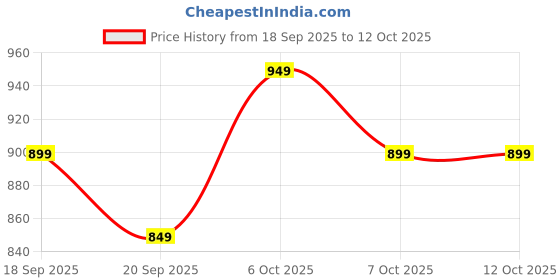 myntra.com Moda Rapido Cream Printed Satin Ikat Sarees moda rapido Price History Graph from 18 Sep 2025 to 11 Oct 2025