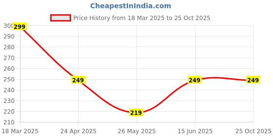 myntra.com Moda Rapido Crepe A-Line Dress moda rapido Price History Graph from 18 Mar 2025 to 25 Oct 2025