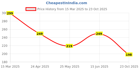 myntra.com Moda Rapido Crepe A-Line Dress moda rapido Price History Graph from 15 Mar 2025 to 23 Oct 2025