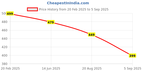 myntra.com Moda Rapido Crepe Bodycon Maxi Dress moda rapido Price History Graph from 20 Feb 2025 to 5 Sep 2025