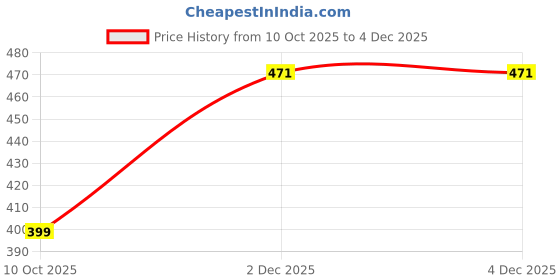 myntra.com Moda Rapido Crepe Bodycon Maxi Dress moda rapido Price History Graph from 10 Oct 2025 to 3 Dec 2025