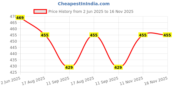 myntra.com Moda Rapido Crepe Bodycon Maxi Dress moda rapido Price History Graph from 2 Jun 2025 to 15 Nov 2025