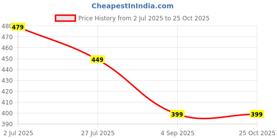 myntra.com Moda Rapido Crepe Bodycon Maxi Dress moda rapido Price History Graph from 2 Jul 2025 to 25 Oct 2025