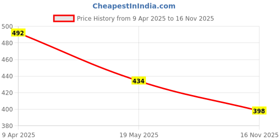 myntra.com Moda Rapido Crepe Bodycon Mini Dress moda rapido Price History Graph from 9 Apr 2025 to 16 Nov 2025