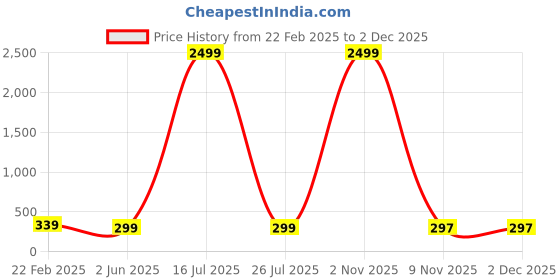 myntra.com Moda Rapido Crepe Crop Top moda rapido Price History Graph from 22 Feb 2025 to 1 Dec 2025