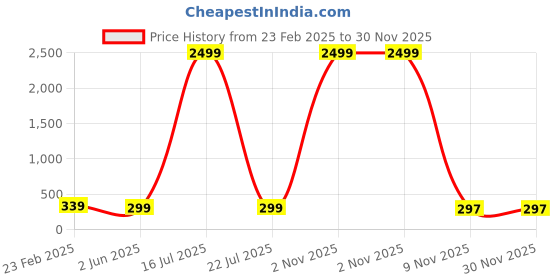 myntra.com Moda Rapido Crepe Crop Top moda rapido Price History Graph from 23 Feb 2025 to 30 Nov 2025