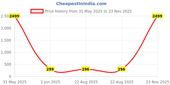 myntra.com Moda Rapido Crepe Crop Top moda rapido Price History Graph from 31 May 2025 to 23 Nov 2025