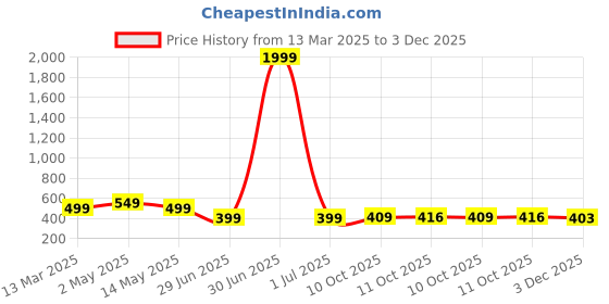 myntra.com Moda Rapido Crepe Fit & Flare Dress moda rapido Price History Graph from 13 Mar 2025 to 3 Dec 2025