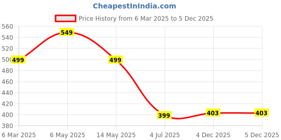 myntra.com Moda Rapido Crepe Fit & Flare Dress moda rapido Price History Graph from 6 Mar 2025 to 5 Dec 2025
