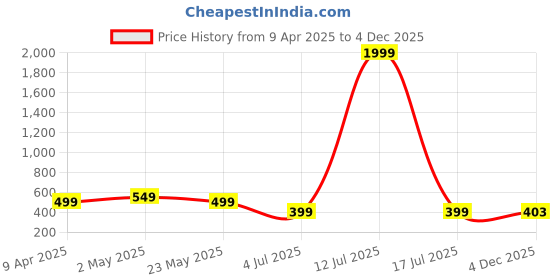 myntra.com Moda Rapido Crepe Fit & Flare Dress moda rapido Price History Graph from 9 Apr 2025 to 4 Dec 2025