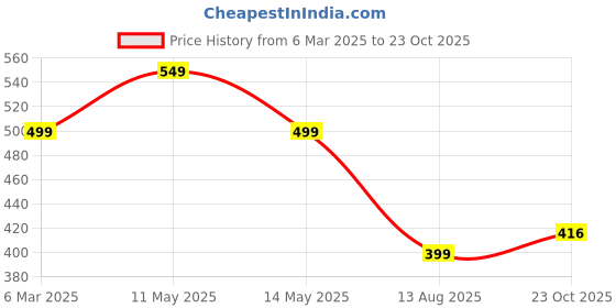 myntra.com Moda Rapido Crepe Fit & Flare Dress moda rapido Price History Graph from 6 Mar 2025 to 23 Oct 2025