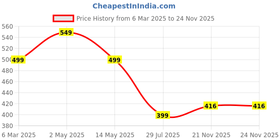 myntra.com Moda Rapido Crepe Fit & Flare Dress moda rapido Price History Graph from 6 Mar 2025 to 24 Nov 2025