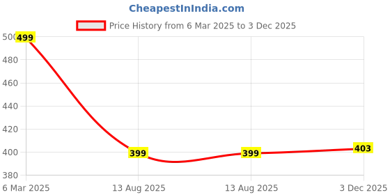 myntra.com Moda Rapido Crepe Fit & Flare Dress moda rapido Price History Graph from 6 Mar 2025 to 3 Dec 2025