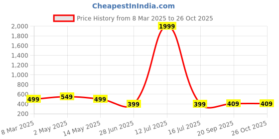 myntra.com Moda Rapido Crepe Fit & Flare Dress moda rapido Price History Graph from 8 Mar 2025 to 25 Oct 2025