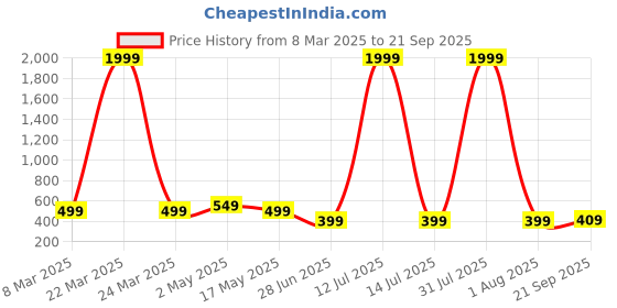 myntra.com Moda Rapido Crepe Fit & Flare Dress moda rapido Price History Graph from 8 Mar 2025 to 21 Sep 2025
