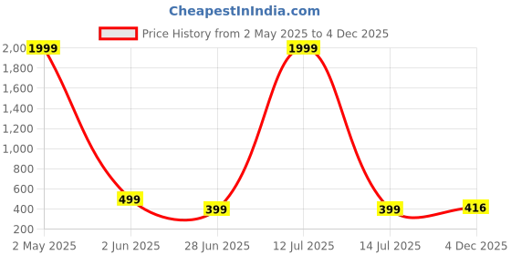 myntra.com Moda Rapido Crepe Fit & Flare Dress moda rapido Price History Graph from 2 May 2025 to 4 Dec 2025