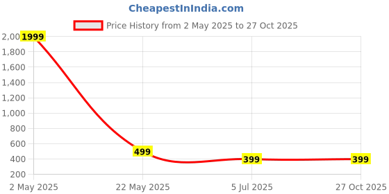 myntra.com Moda Rapido Crepe Fit & Flare Dress moda rapido Price History Graph from 2 May 2025 to 26 Oct 2025