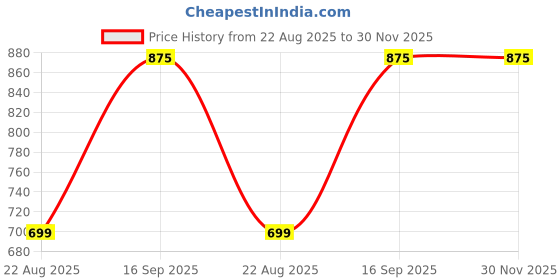 myntra.com Moda Rapido Crepe Fit & Flare Dress moda rapido Price History Graph from 22 Aug 2025 to 30 Nov 2025