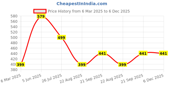 myntra.com Moda Rapido Crepe Shirt Style Top moda rapido Price History Graph from 6 Mar 2025 to 6 Dec 2025