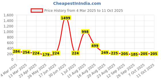 myntra.com Moda Rapido Crepe Styled Back Top moda rapido Price History Graph from 4 Mar 2025 to 7 Oct 2025