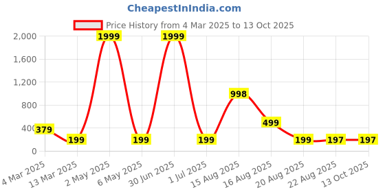 myntra.com Moda Rapido Crepe Top moda rapido Price History Graph from 4 Mar 2025 to 13 Oct 2025