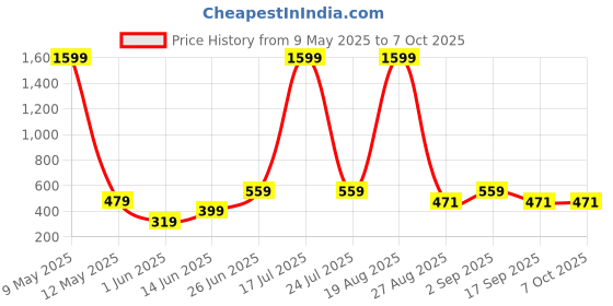 myntra.com Moda Rapido Crop Open Front Shrug moda rapido Price History Graph from 9 May 2025 to 7 Oct 2025