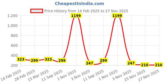 myntra.com Moda Rapido Crop Top moda rapido Price History Graph from 14 Feb 2025 to 27 Nov 2025