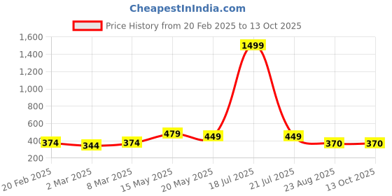 myntra.com Moda Rapido Crop Top moda rapido Price History Graph from 20 Feb 2025 to 13 Oct 2025