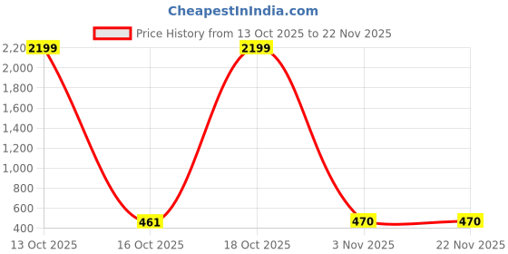 myntra.com Moda Rapido Daily Floral Printed Saree With Unstitched Blouse Piece moda rapido Price History Graph from 13 Oct 2025 to 22 Nov 2025