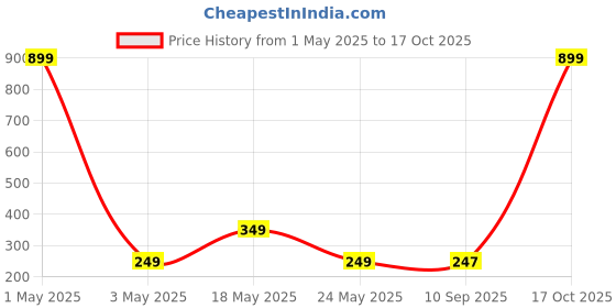 myntra.com Moda Rapido Drop-Shoulder Sleeves Boxy Crop T-shirt moda rapido Price History Graph from 1 May 2025 to 17 Oct 2025