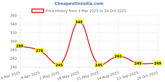 myntra.com Moda Rapido Drop-Shoulder Sleeves Relaxed Fit T-shirt moda rapido Price History Graph from 4 Mar 2025 to 26 Oct 2025