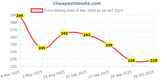myntra.com Moda Rapido Drop-Shoulder Sleeves Relaxed Fit T-shirt moda rapido Price History Graph from 6 Mar 2025 to 26 Oct 2025