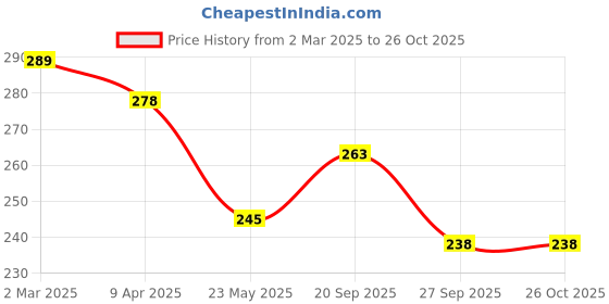 myntra.com Moda Rapido Drop-Shoulder Sleeves Relaxed Fit T-shirt moda rapido Price History Graph from 2 Mar 2025 to 26 Oct 2025