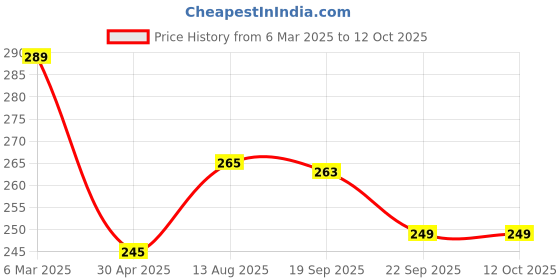 myntra.com Moda Rapido Drop-Shoulder Sleeves Relaxed Fit T-shirt moda rapido Price History Graph from 6 Mar 2025 to 12 Oct 2025