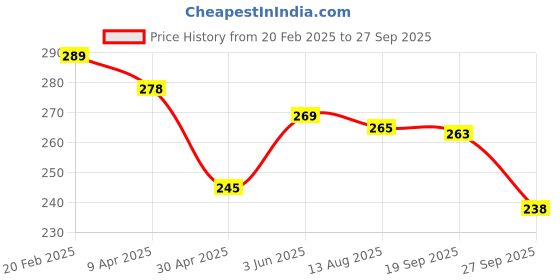 myntra.com Moda Rapido Drop-Shoulder Sleeves Relaxed Fit T-shirt moda rapido Price History Graph from 20 Feb 2025 to 27 Sep 2025