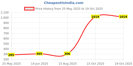 myntra.com Moda Rapido Dupatta moda rapido Price History Graph from 25 May 2025 to 18 Oct 2025