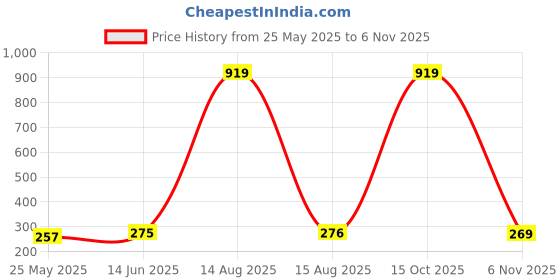 myntra.com Moda Rapido Dupatta moda rapido Price History Graph from 25 May 2025 to 6 Nov 2025