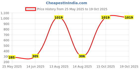 myntra.com Moda Rapido Dupatta moda rapido Price History Graph from 25 May 2025 to 18 Oct 2025