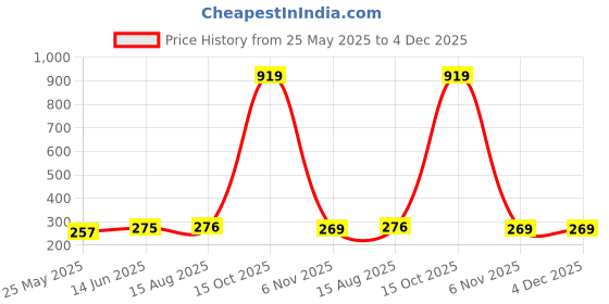 myntra.com Moda Rapido Dupatta moda rapido Price History Graph from 25 May 2025 to 4 Dec 2025
