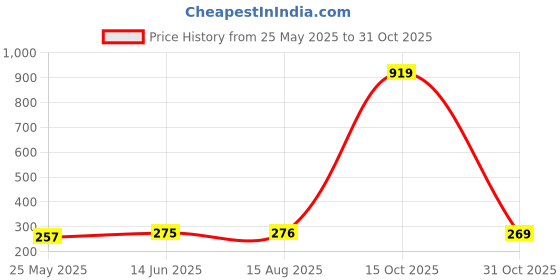 myntra.com Moda Rapido Dupatta moda rapido Price History Graph from 25 May 2025 to 31 Oct 2025
