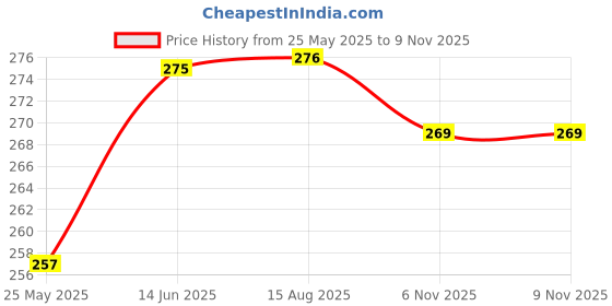 myntra.com Moda Rapido Dupatta moda rapido Price History Graph from 25 May 2025 to 8 Nov 2025