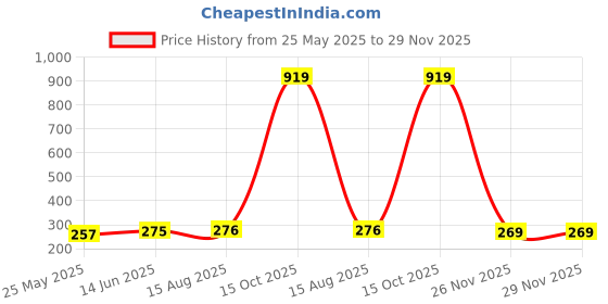 myntra.com Moda Rapido Dupatta moda rapido Price History Graph from 25 May 2025 to 28 Nov 2025