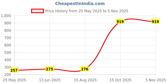 myntra.com Moda Rapido Dupatta moda rapido Price History Graph from 25 May 2025 to 3 Nov 2025